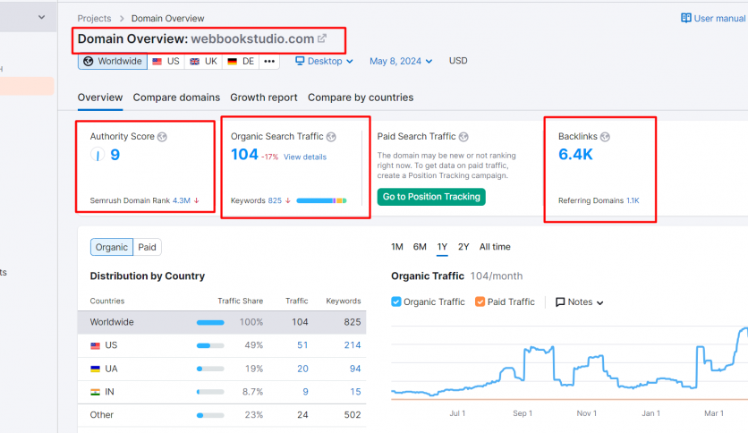 SEO Expert Service SEMrush Keyword research and Audit Report