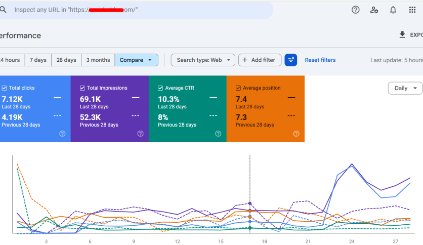 Traffic Doubled in 28 Days — Real Client SEO Results