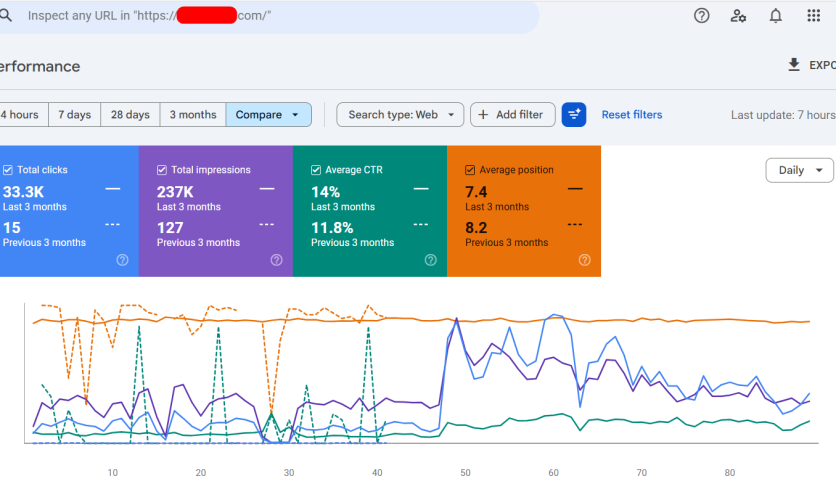 From 15 Clicks to 33,300 Clicks in 3 Months — Real SEO Results