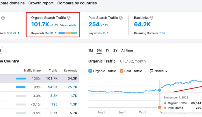 NDA E-commerce Platform: SEO Expert