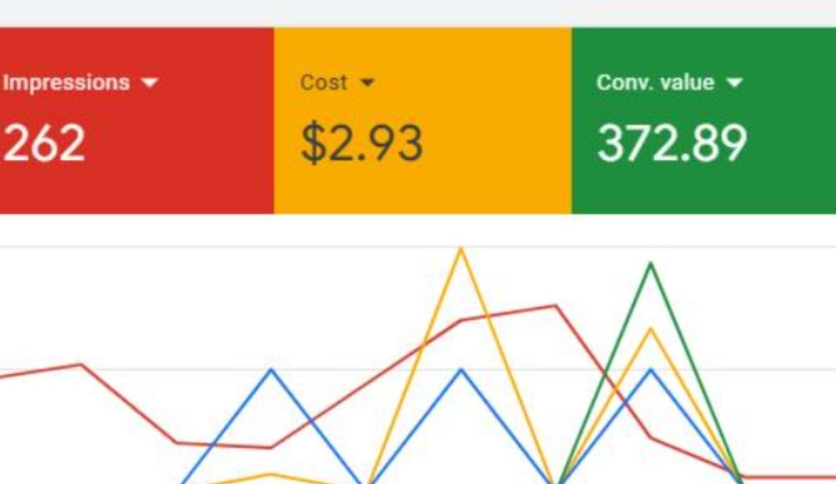 Google ads campaign for Car service