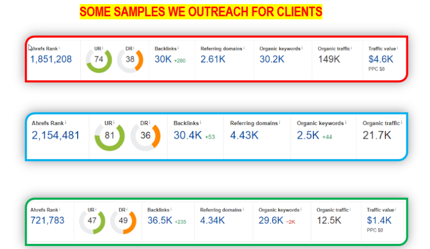 Niche Outreach Guest Posts: Ahrefs Website Samples