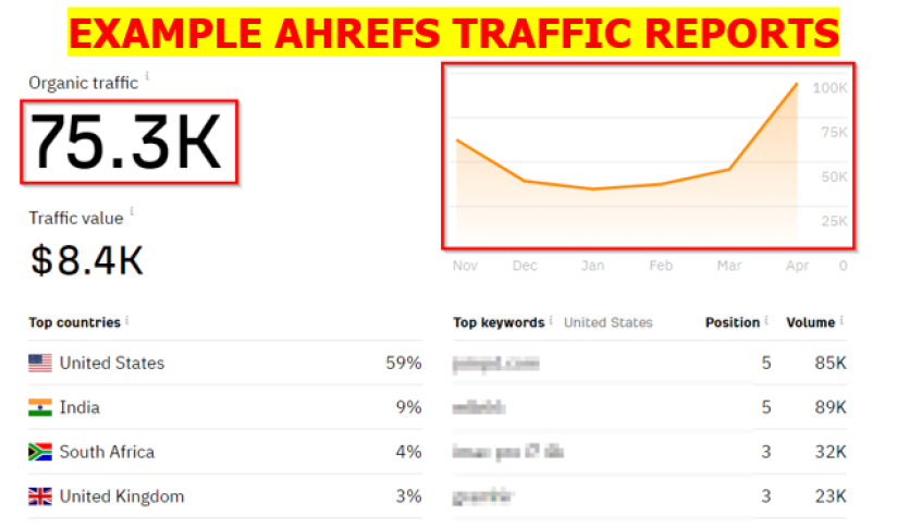 Guest Posting Websites: Organic Traffic Samples