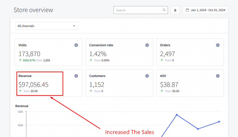 Increased Sales of Bigcommerce Base E-commerce Website.