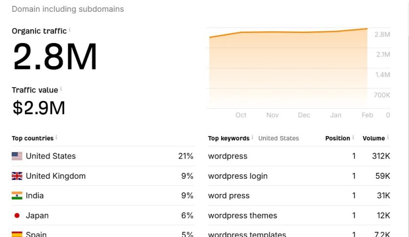 2.8M Organic Traffic