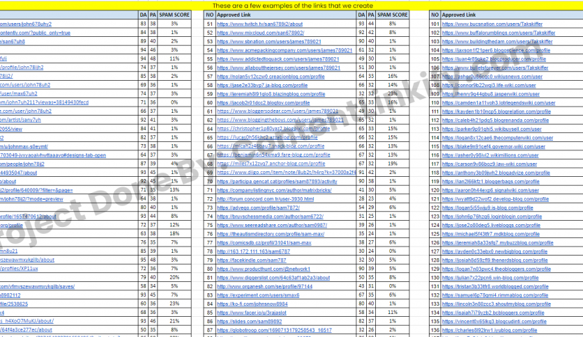 Created 140+ Backlinks on Authoritative Profile Backlink Sites for a Client