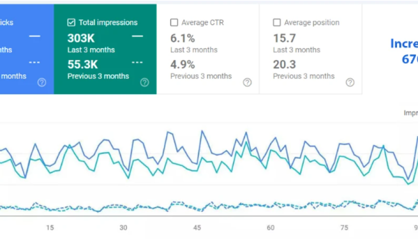 670% Increase in Clicks and 448% in Impressions
