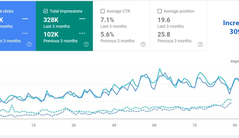 Boosting Organic Traffic: 309% Increase in Clicks