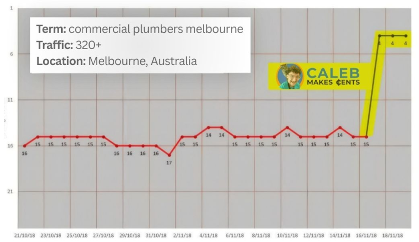 Commercial Plumbers Melbourne