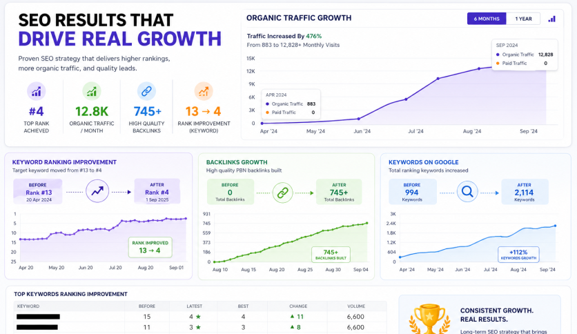 SEO Ranking & Organic Traffic Growth Case Study