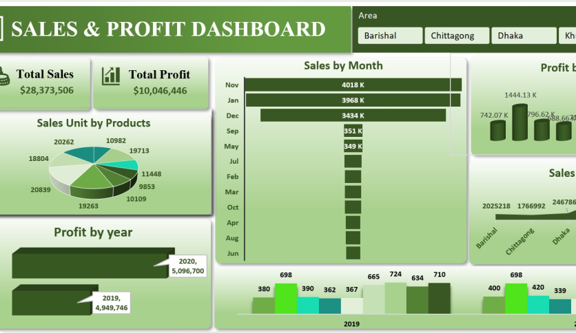 Sales & Profit Dashboard